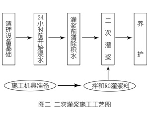 彭泽灌浆料施工工艺—文字完整版